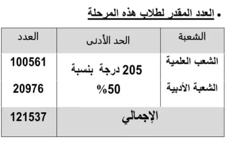 التعليم العالي: الحد الأدنى لتنسيق المرحلة الثالثة 50%