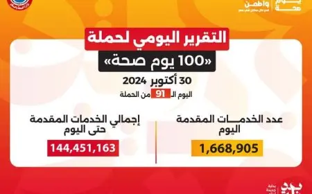 الصحة: حملة «100 يوم صحة» قدمت أكثر من 144 مليون خدمة مجانية للمواطنين