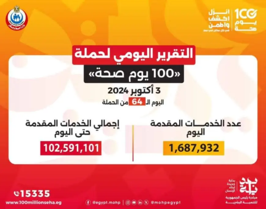 حملة 100 يوم صحة تقدم أكثر من 102 مليون خدمة مجانية خلال 64 يوما