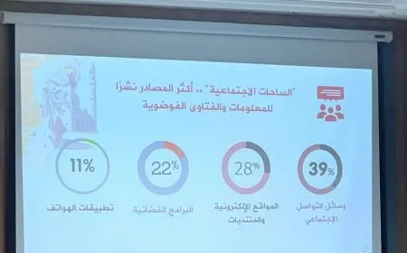 المؤشر العالمي للفتوى: 33‎%‎ من فتاوى الجماعات المتطرفة يستهدف نشر الفوضى وزعزعة أمن المجتمعات