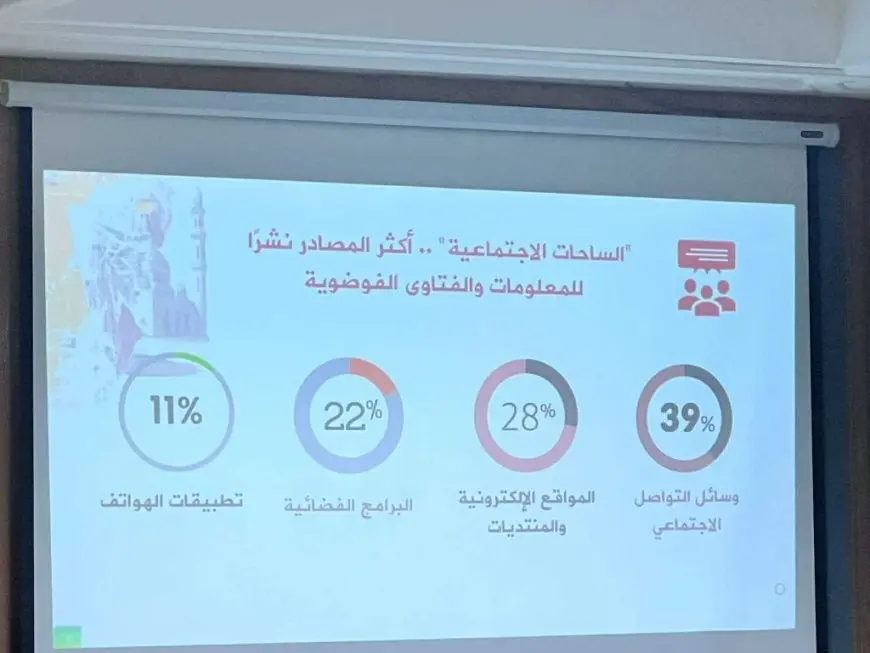 المؤشر العالمي للفتوى: 33‎%‎ من فتاوى الجماعات المتطرفة يستهدف نشر الفوضى وزعزعة أمن المجتمعات