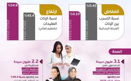 تزامنًا مع اليوم الدولي للمرأة.. جهود متواصلة وإجراءات ملموسة تتبناها الدولة لتمكين المرأة وتعزيز مكانتها