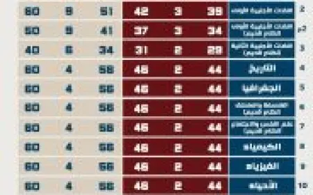 التعليم تكشف عن عدد أسئلة امتحانات الثانوية العامة وتوزيع الدرجات