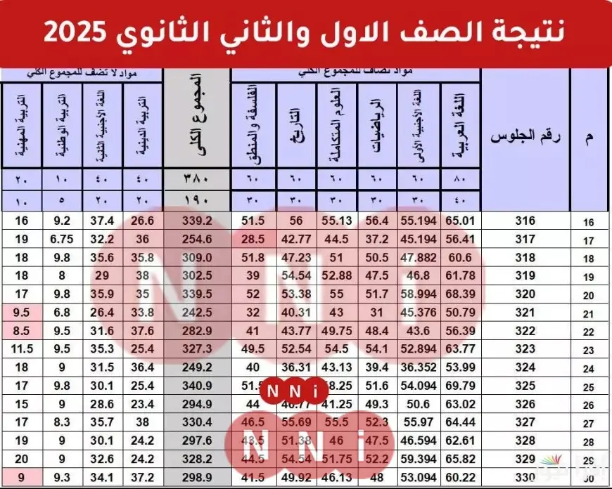 رابط نتيجة اولى ثانوي.. نتيجة الصف الثاني الثانوي 2025 محافظة الغربية برقم الجلوس