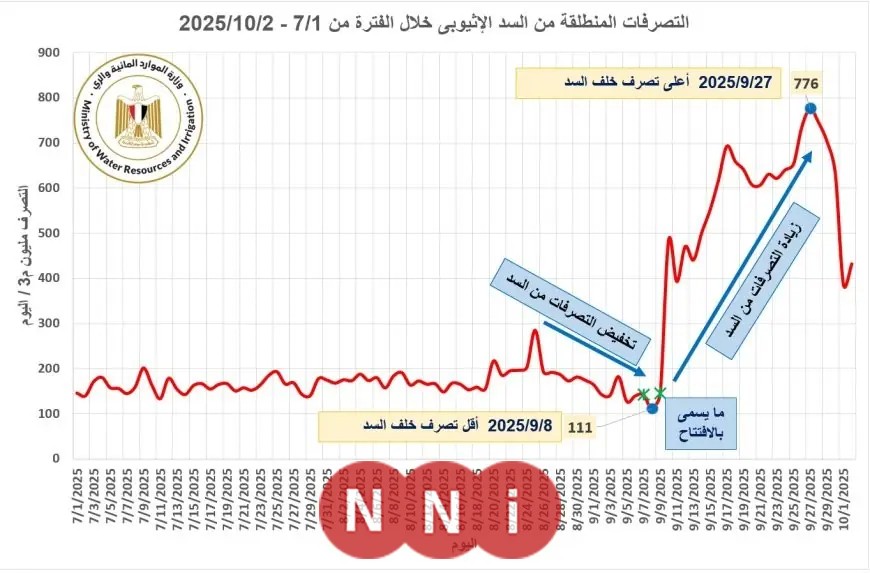 تخزين إثيوبيا المفرط لمياه الفيضان: تهديد غير منضبط يشكل ضرراً للآخرين