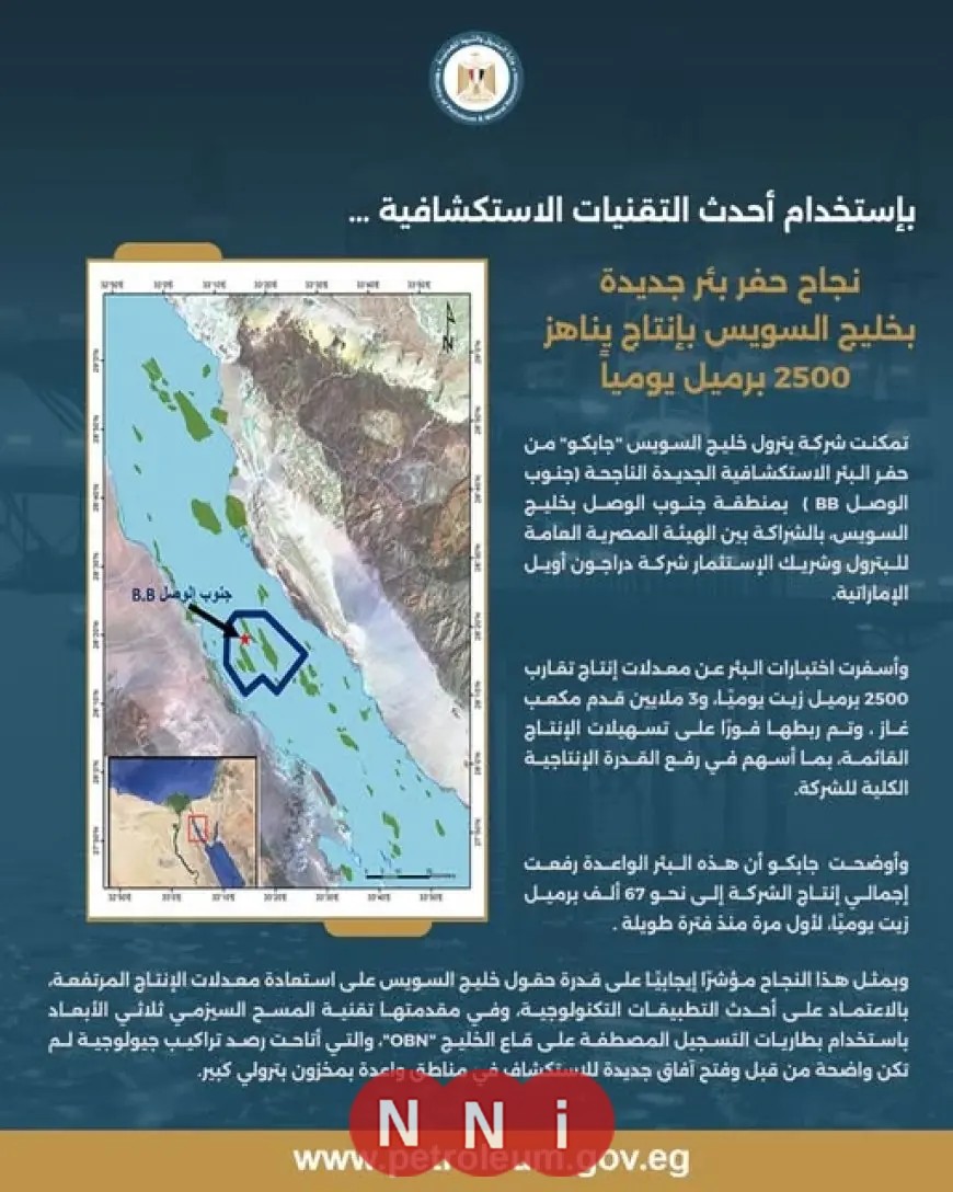 نجاح حفر بئر جديدة في خليج السويس بإنتاج قياسي يصل إلى 2500 برميل يومياً باستخدام أحدث التقنيات الاستكشافية