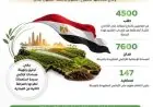 مجلس الوزراء يكشف عن النجاح الباهر لمبادرة مزرعتك في مصر في مرحلتها الأولى