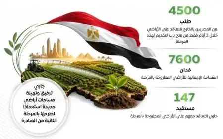 مجلس الوزراء يكشف عن النجاح الباهر لمبادرة مزرعتك في مصر في مرحلتها الأولى