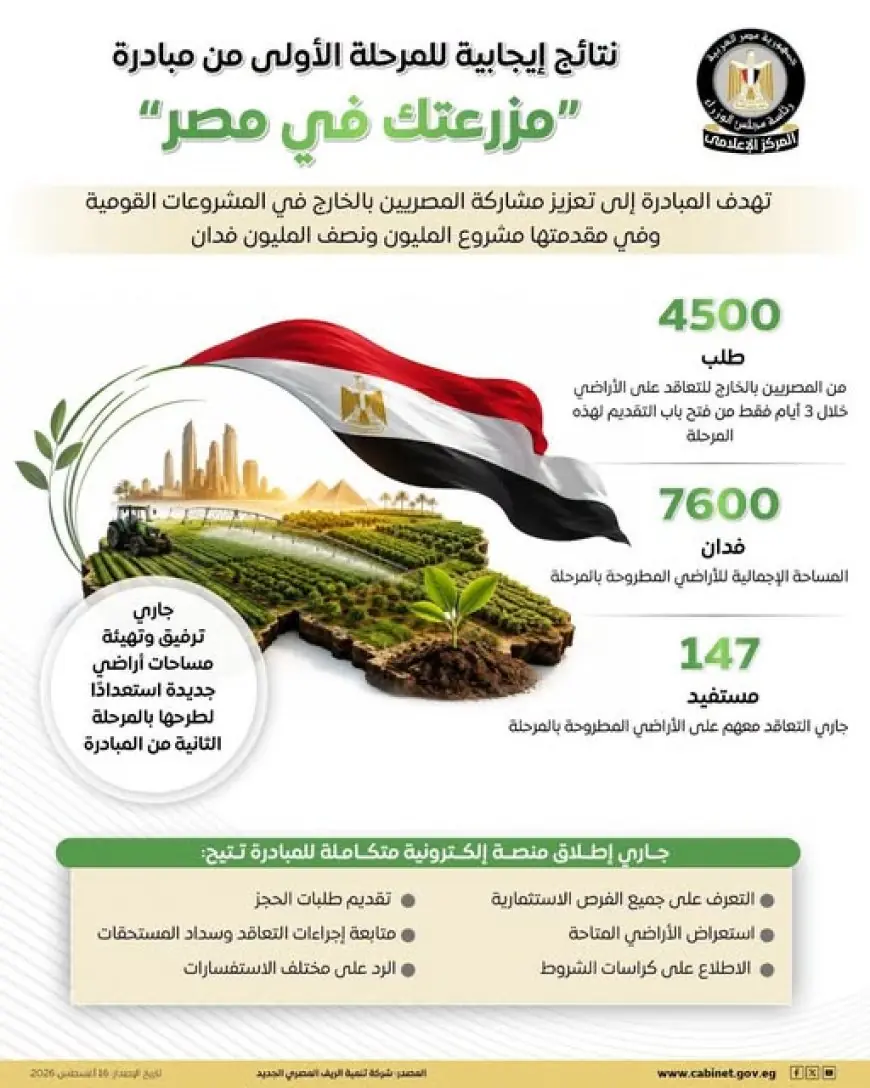 مجلس الوزراء يكشف عن النجاح الباهر لمبادرة مزرعتك في مصر في مرحلتها الأولى